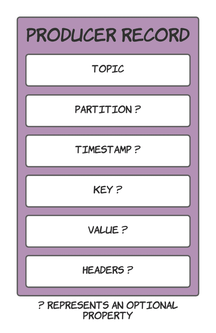 Kafka producer record complete view