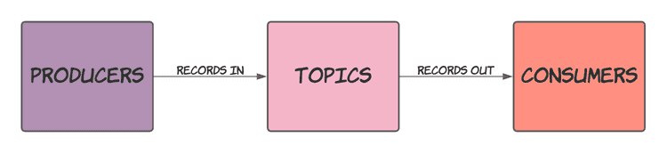 Kafka producers, topics and consumers