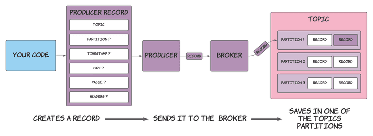 Process of submitting a new record to Kafka