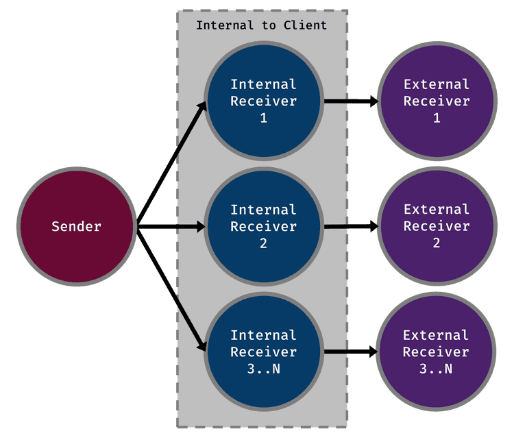 Sharded network diagram