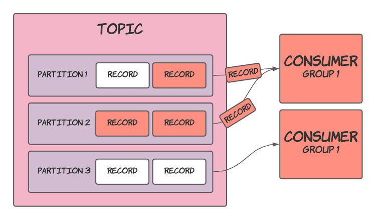 Single Kafka consumer group with multiple consumers receiving all records
