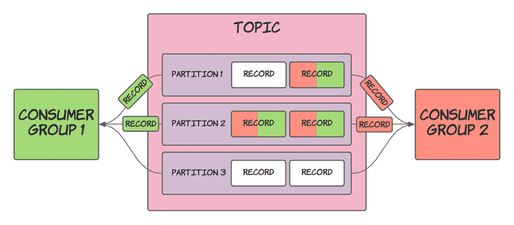 Kafka consumers in different groups receive all records independent of other groups
