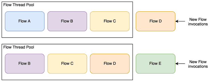 Flows enter the queue and leave once processed