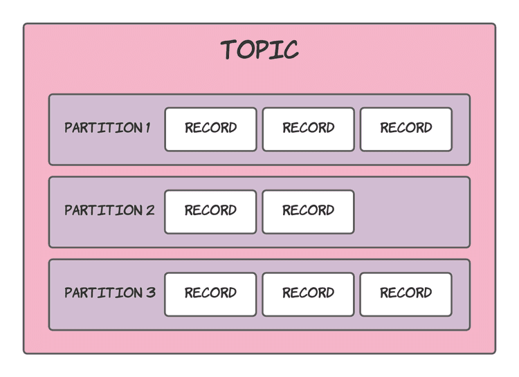 Kafka producers, topics and consumers with some topic names
