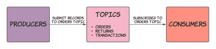 Kafka producers, topics and consumers with some topic names