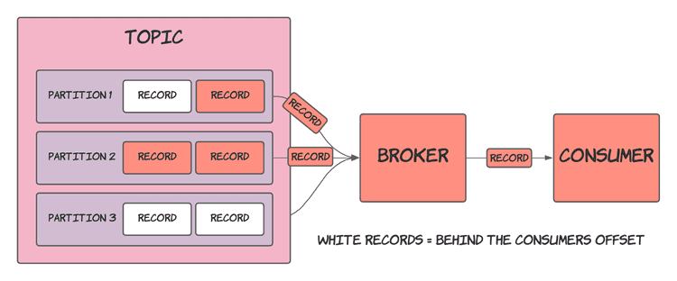 Kafka consumer interaction with broker