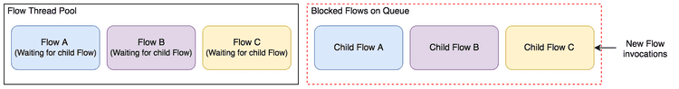 Flows stay on the queue waiting for Flows they invoked to finish