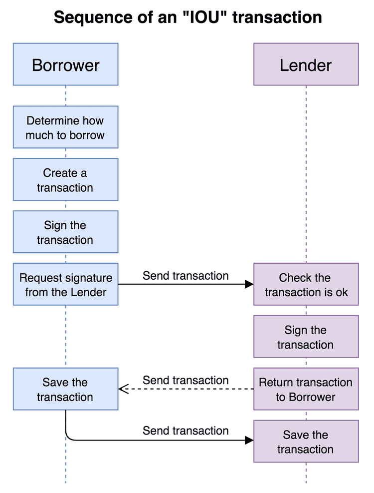 iou sequence diagram 2